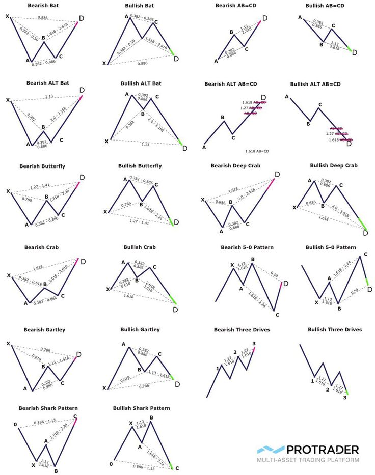 the different types of trading diagrams for stocks and bonds in forex markets, with their corresponding