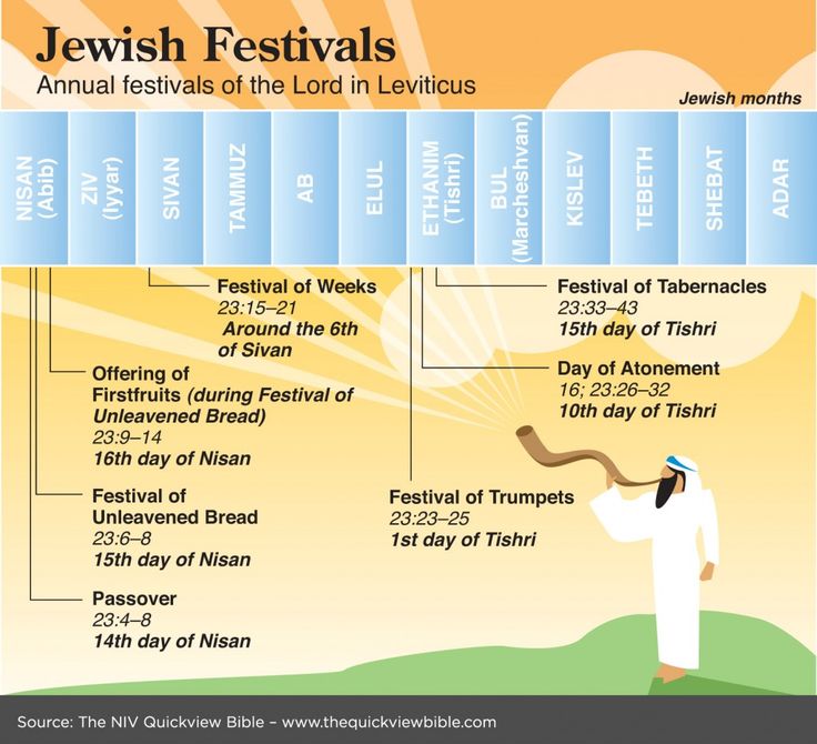 the jewish festival is going on this sunday, and it's time to celebrate