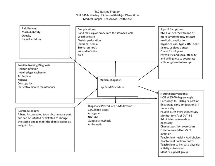 a diagram that shows the different types of medical devices and their functions in order to understand what they are