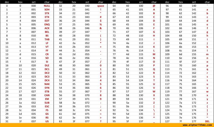 ASCII Table: Printable Reference & Guide - αlphαrithms | Ascii ...