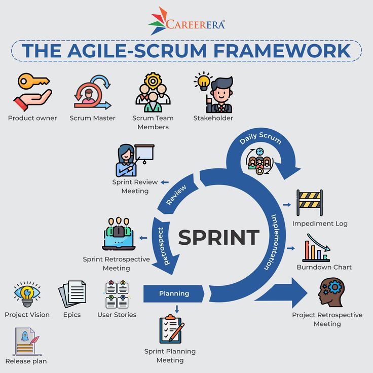 the agile - scrum framework is shown in this graphic