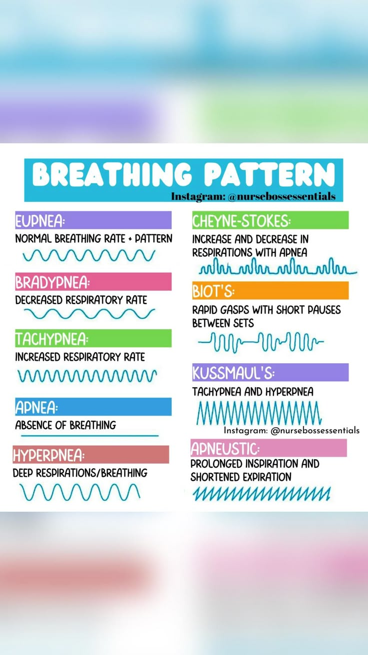 Breathing Pattern Poster for Nursing Students