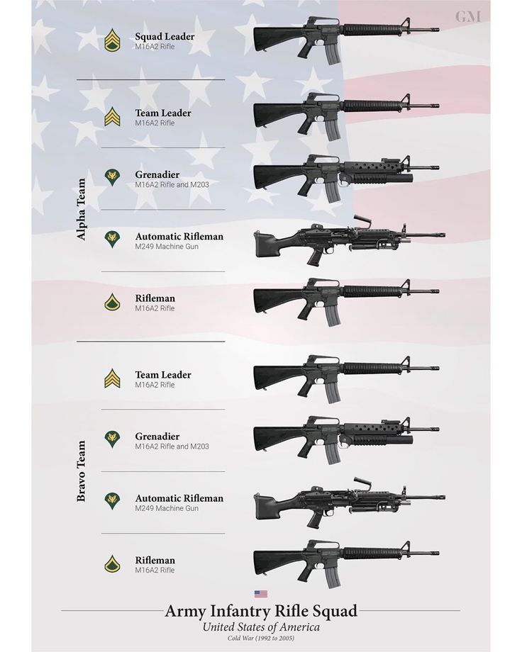 🇺🇸 This was the organization of the US Army Rifle Squad from 1992 to roughly the early- to mid-2000s. The main change from the previous… Army Structure, Us Army Infantry, Us Army Soldier, Army Infantry, Military Units, Military Pictures, Military Combat, Army Soldier, Military Equipment