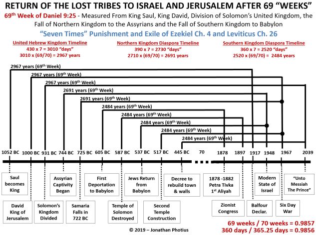 The Prophecy of Ezekiel 4 and the Modern Jewish Return. (Refuting the Full Preterist’s claim that all prophecies were fulfilled in 70 AD) – Neo-Historicism – End Times Eschatology From A New Eastern Orthodox Christian "Historicist" Perspective Bible Prophecies Fulfilled, Bible Charts, Revelation Bible Study, Conversion Factors, Revelation Bible, Verse Mapping, The Prophecy, Bible Resources, Online Bible Study