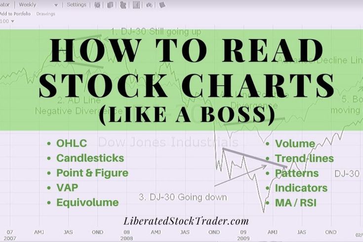 a computer screen with the words how to read stock chart like a boss