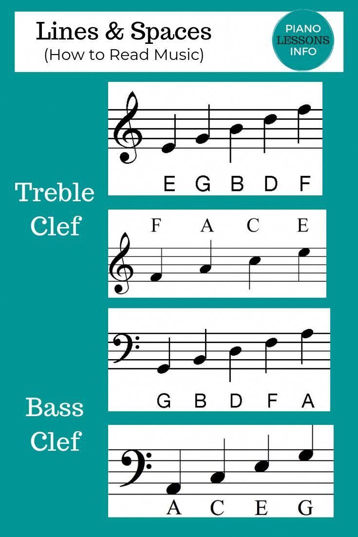 the lines and spaces for treble clefs are arranged in three different ways