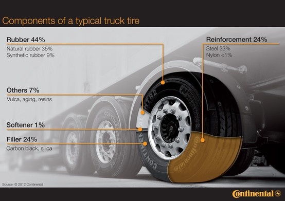 the components of a typical truck tire are shown in this graphic above it is an overview of what they look like