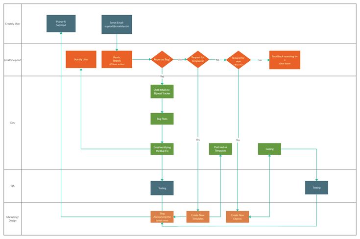 Demo Start | Process flow, Flow chart, Templates