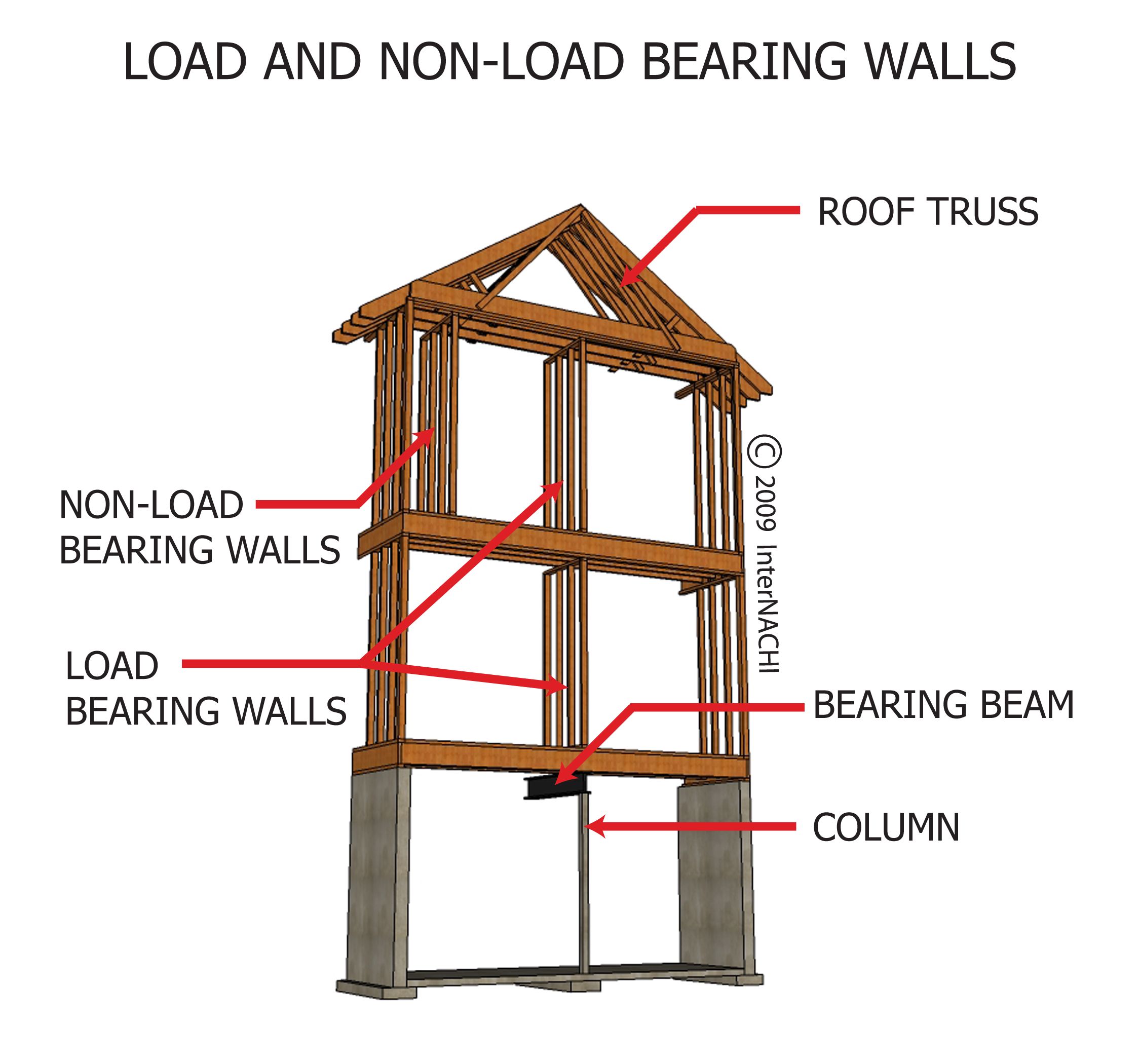 Collection 102+ Images How To Support A Load Bearing Wall From The ...