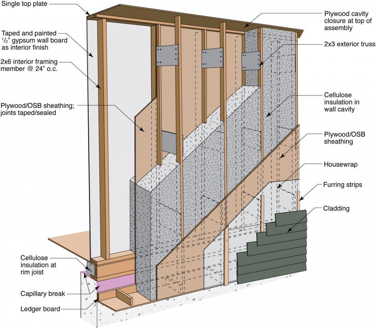 How To Build A Non Supporting Wall at Neva Stone blog