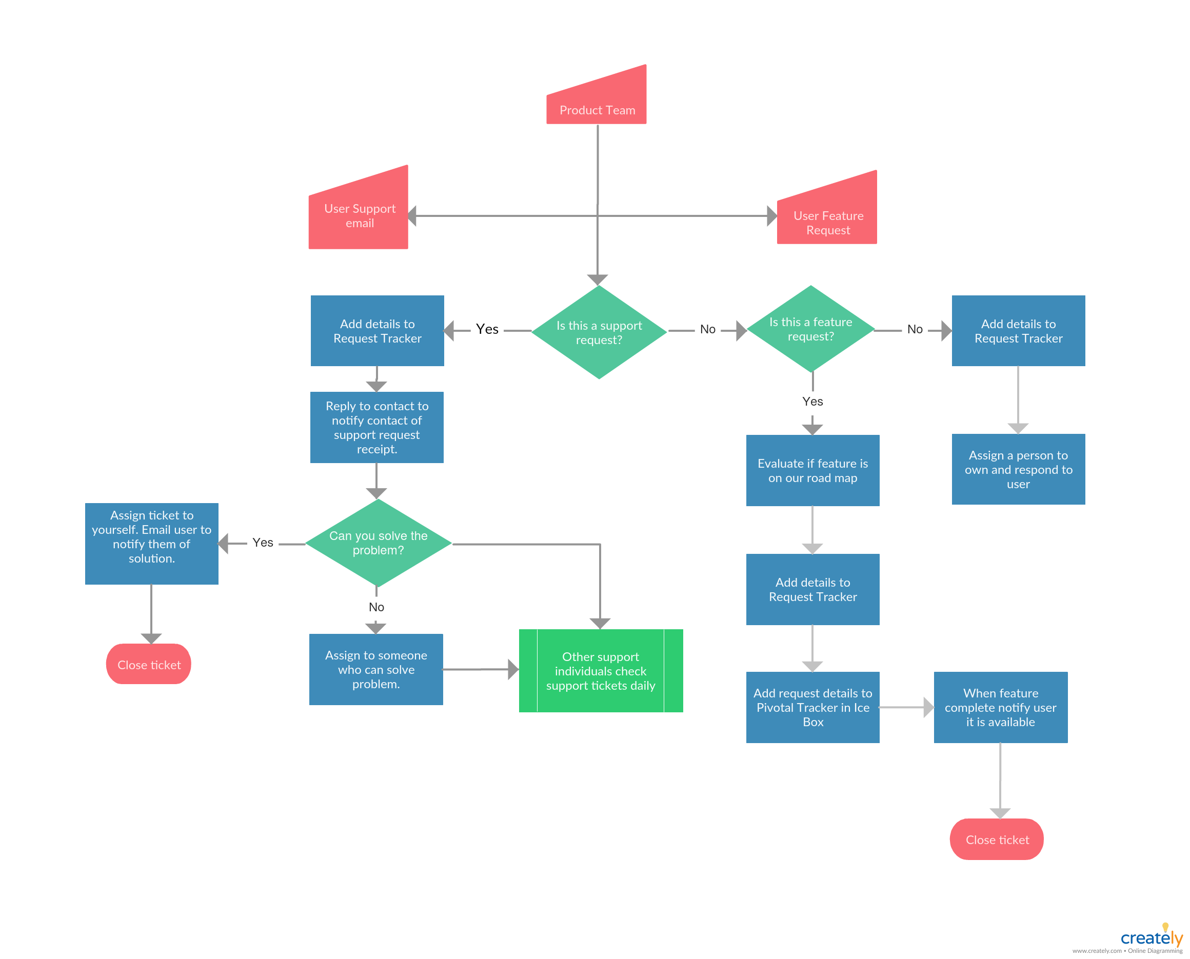 How To Create Process Map - Design Talk