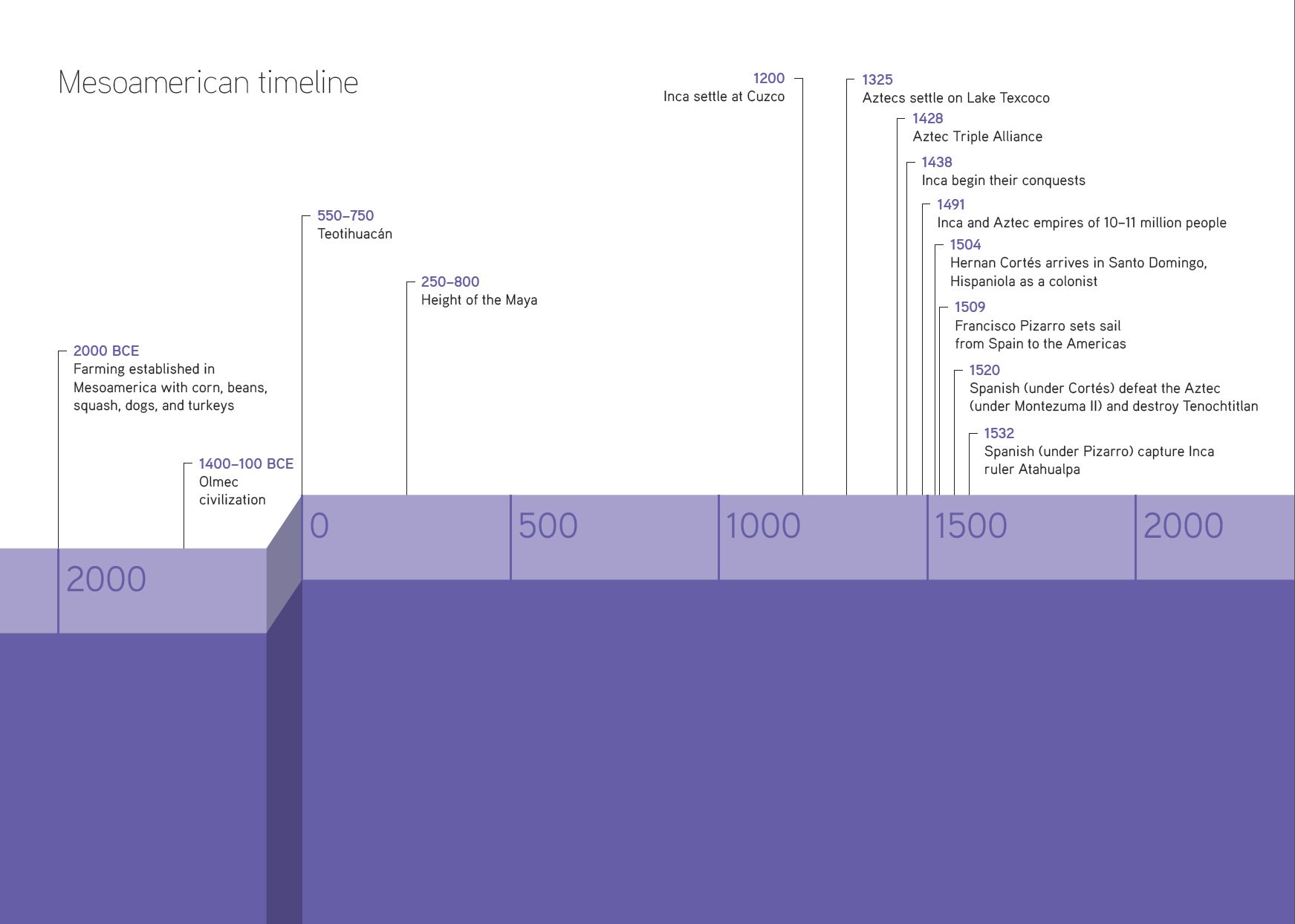 Mesoamerican timeline Triple Alliance, Hispaniola, Aztec Empire ...