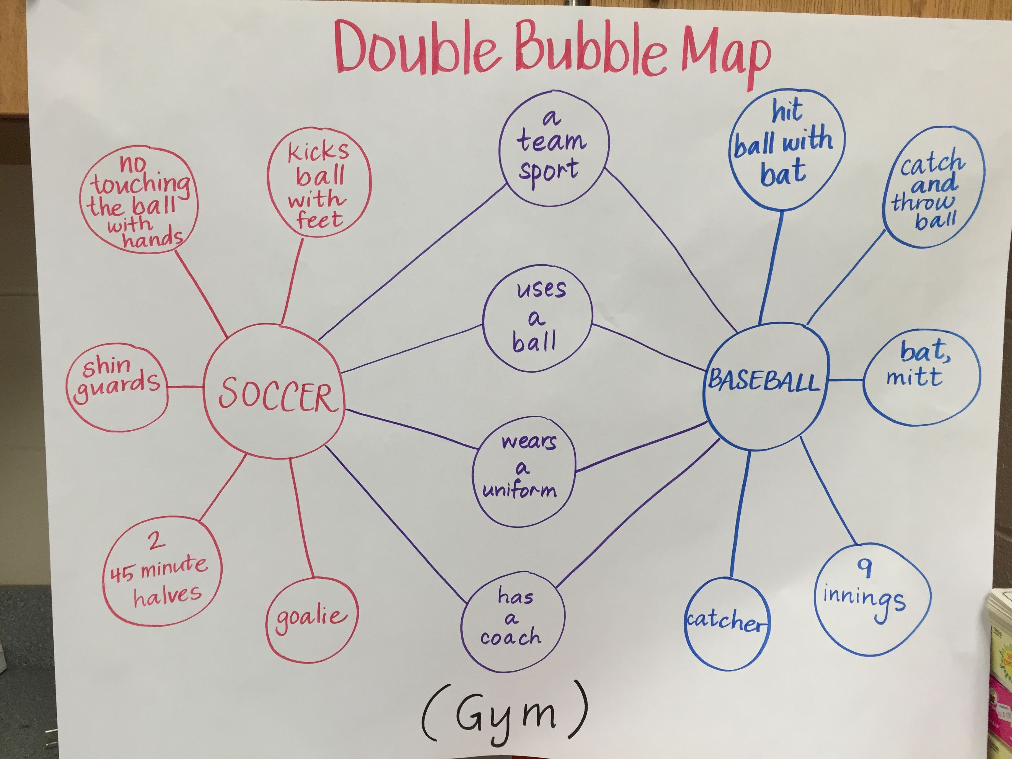 Bubble Map Thinking Maps Problem And Solution Map - Vrogue