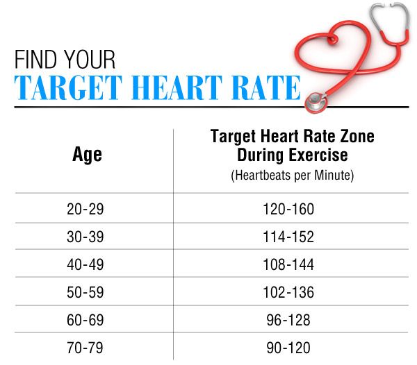 normal heart rate range chart | Heart rate chart, Resting heart rate ...