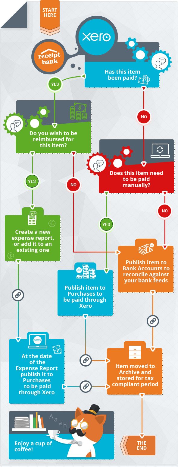 Tax Practice Workflow Chart