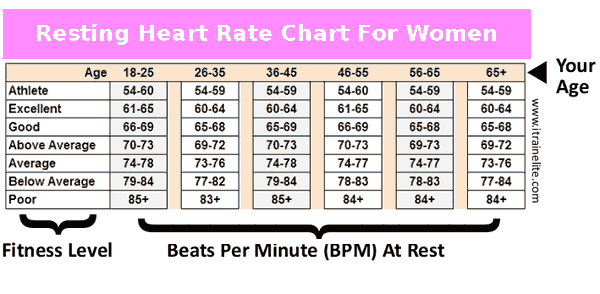 What Is A Good Resting Heart Rate By Age Female