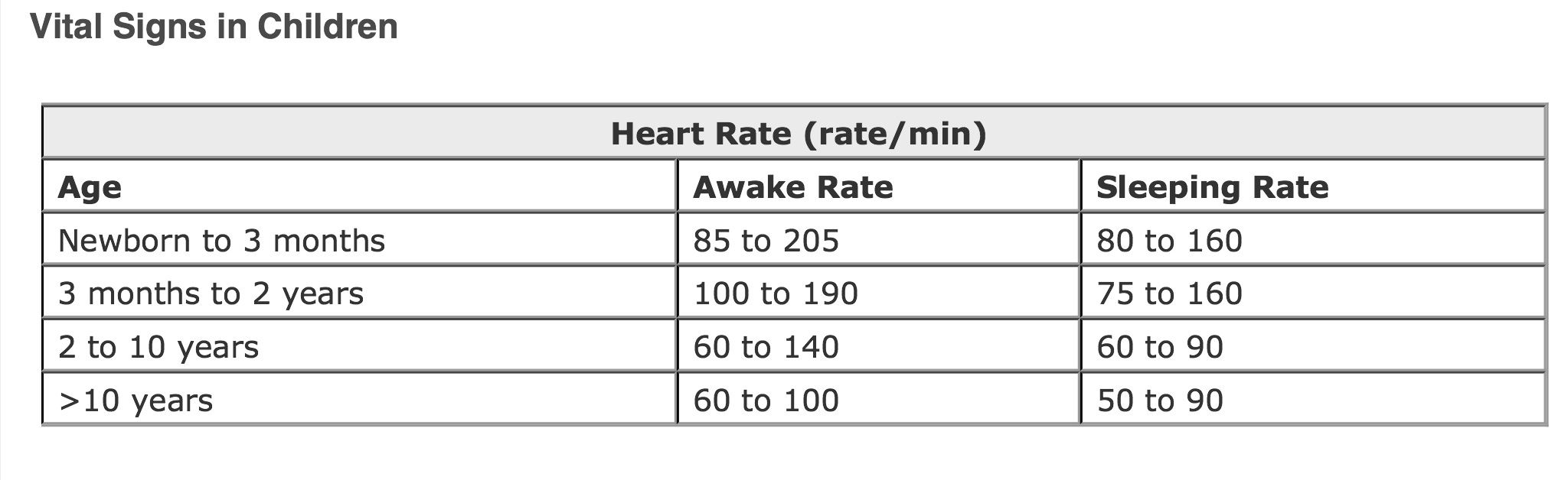 Pediatric Heart Rate / Vital Signs Pediatric Heart, Diagram Chart ...