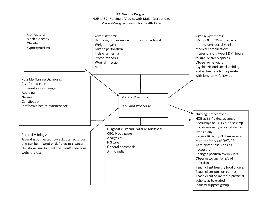 free nursing concept map template microsoft word Google Search Nursing care plan, Teaching