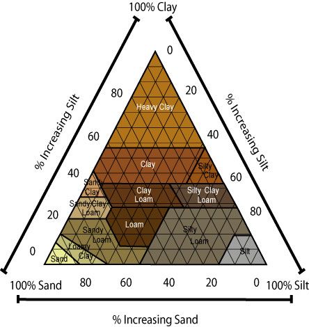 Soil Texture, Physics And Mathematics, Survival Techniques, Garden Soil ...