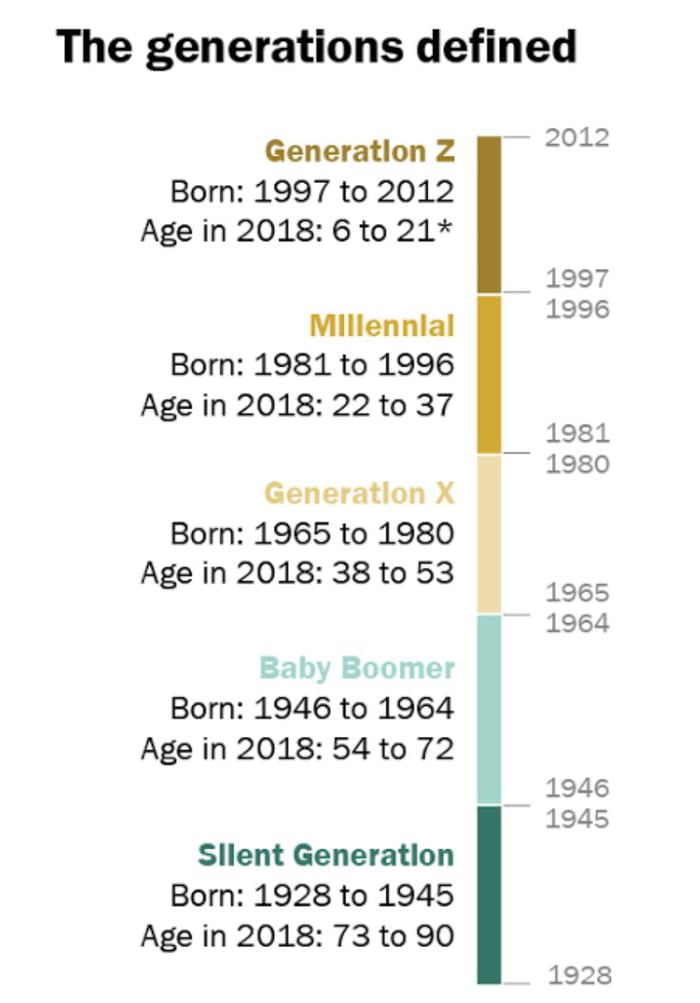 Generations timeline - 9GAG Rr Hh, Twin Flame Relationship, Weird Facts ...