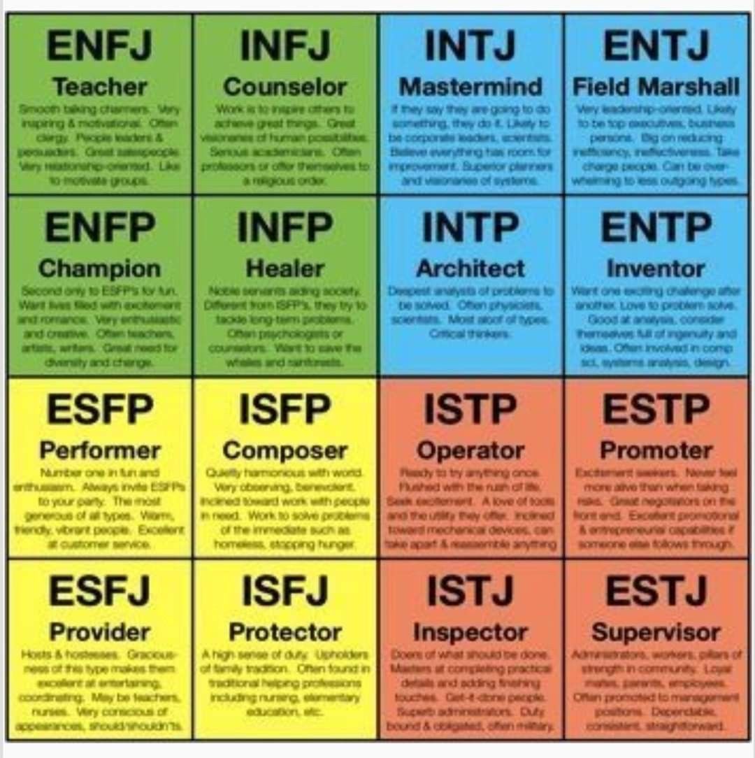 Myers Briggs Chart