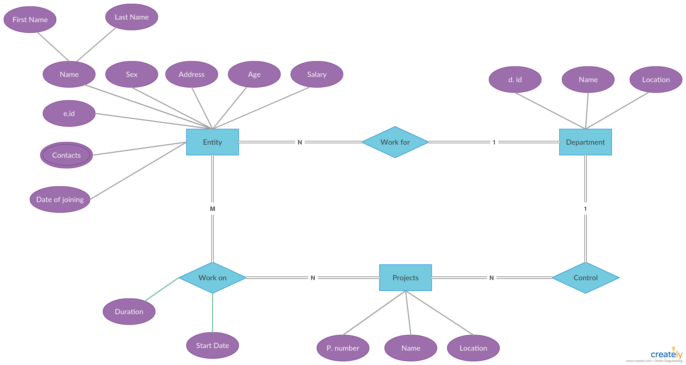 Er Diagram For Employee And Department