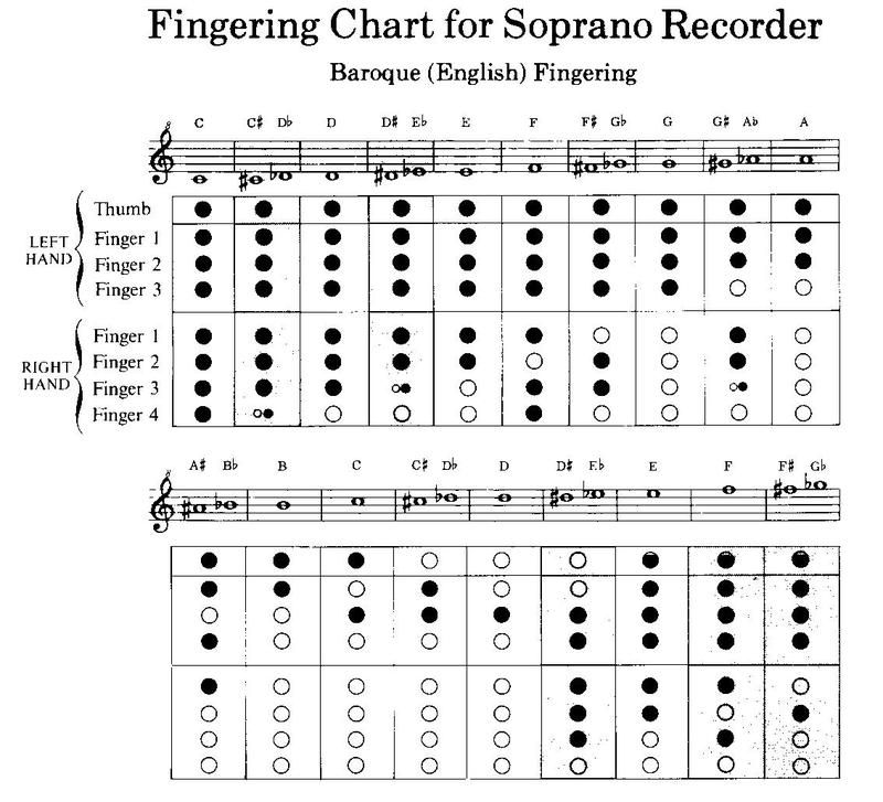 Alto Recorder Finger Chart Printable