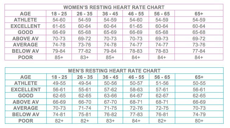 Resting heart rate chart | Heart rate chart, Resting heart rate chart ...