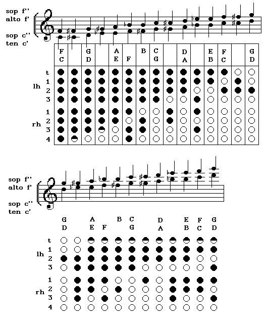 Recorder Sheet Music With Finger Chart