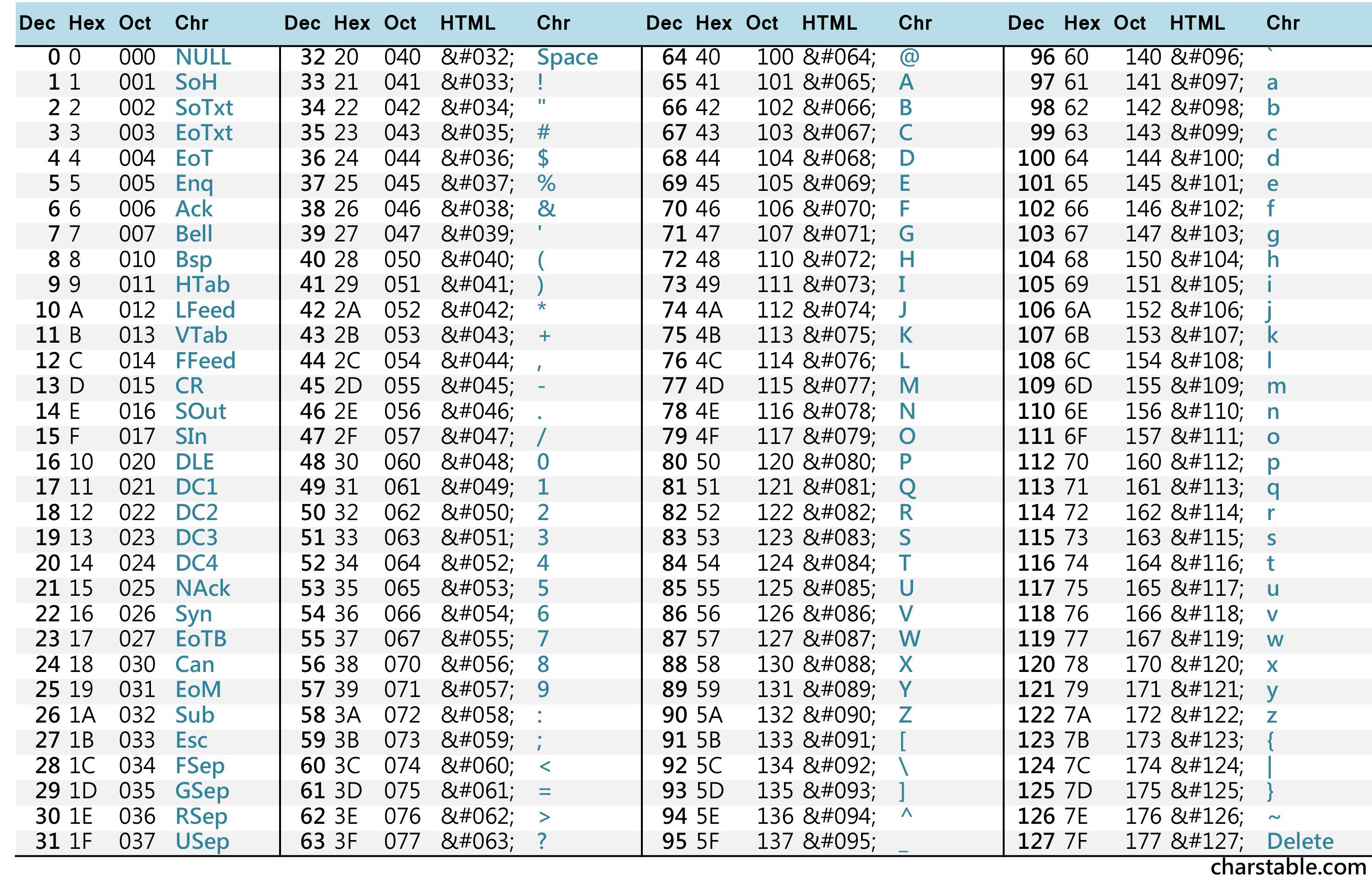 Python ASCII Code Table