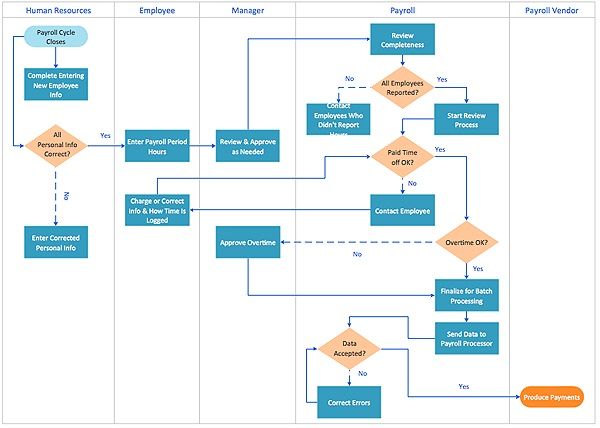 Process Diagram Excel Dashboard Xls Free Download