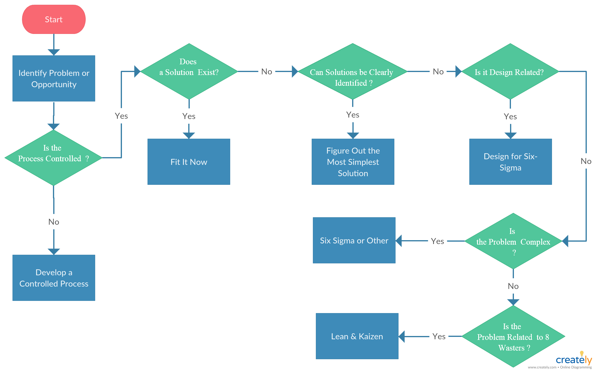 Project management process map template illustrating the process of ...