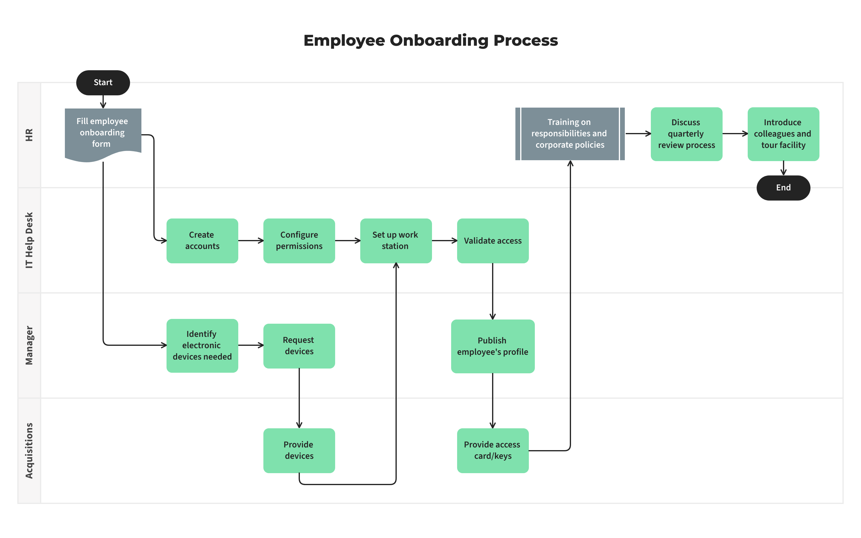 Crafting Onboarding & Offboarding Processes