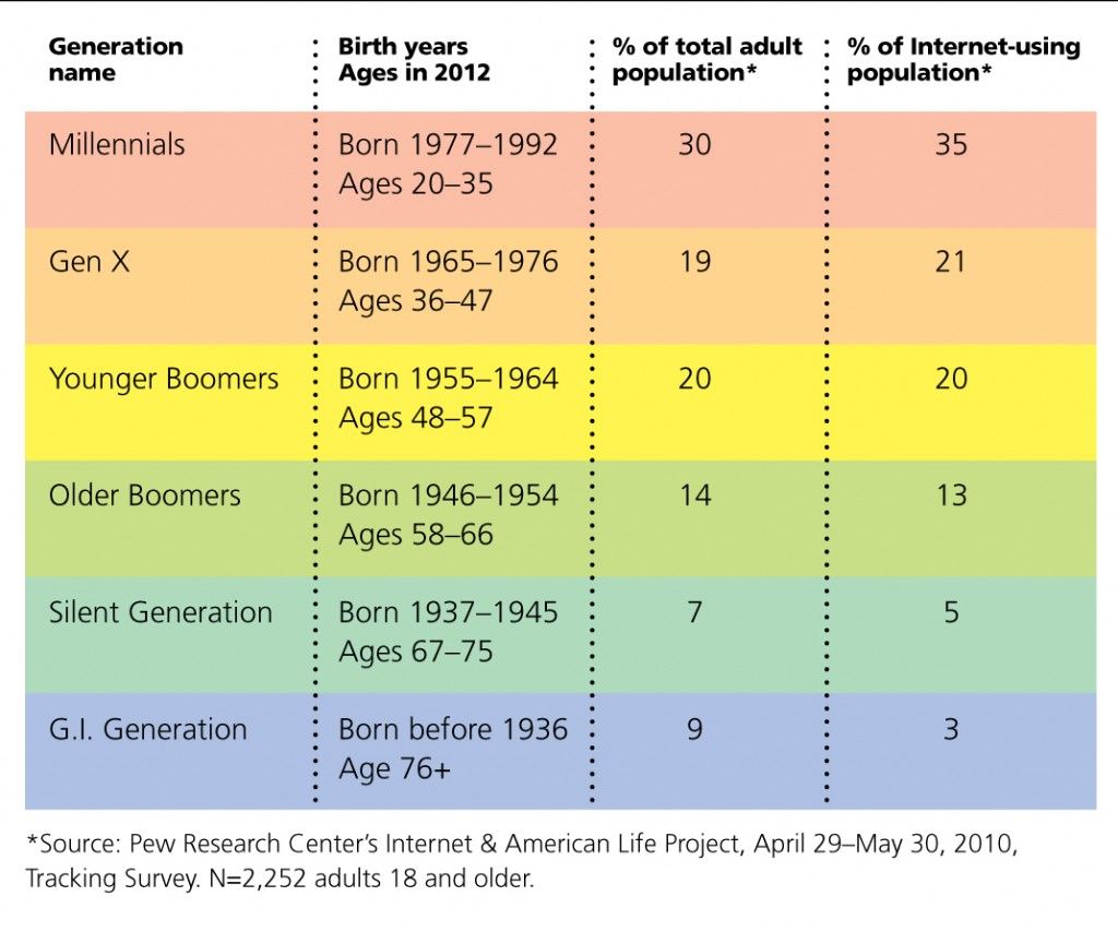 List Of Generation Names And Years Chart