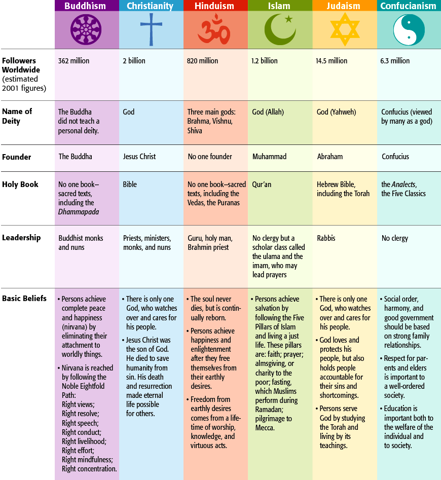 Major Religions of the World