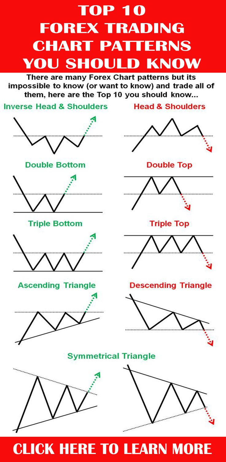 TOP 10 FOREX TRADING CHART PATTERN YOU SHOULD KNOW | Trading charts ...