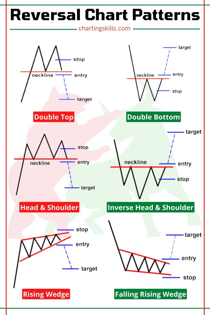 reversal chart patterns Intraday Trading, Head & Shoulders, High & Low ...