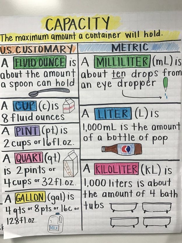 Capacity Measurement Anchor Chart | Math charts, Education math, Math ...