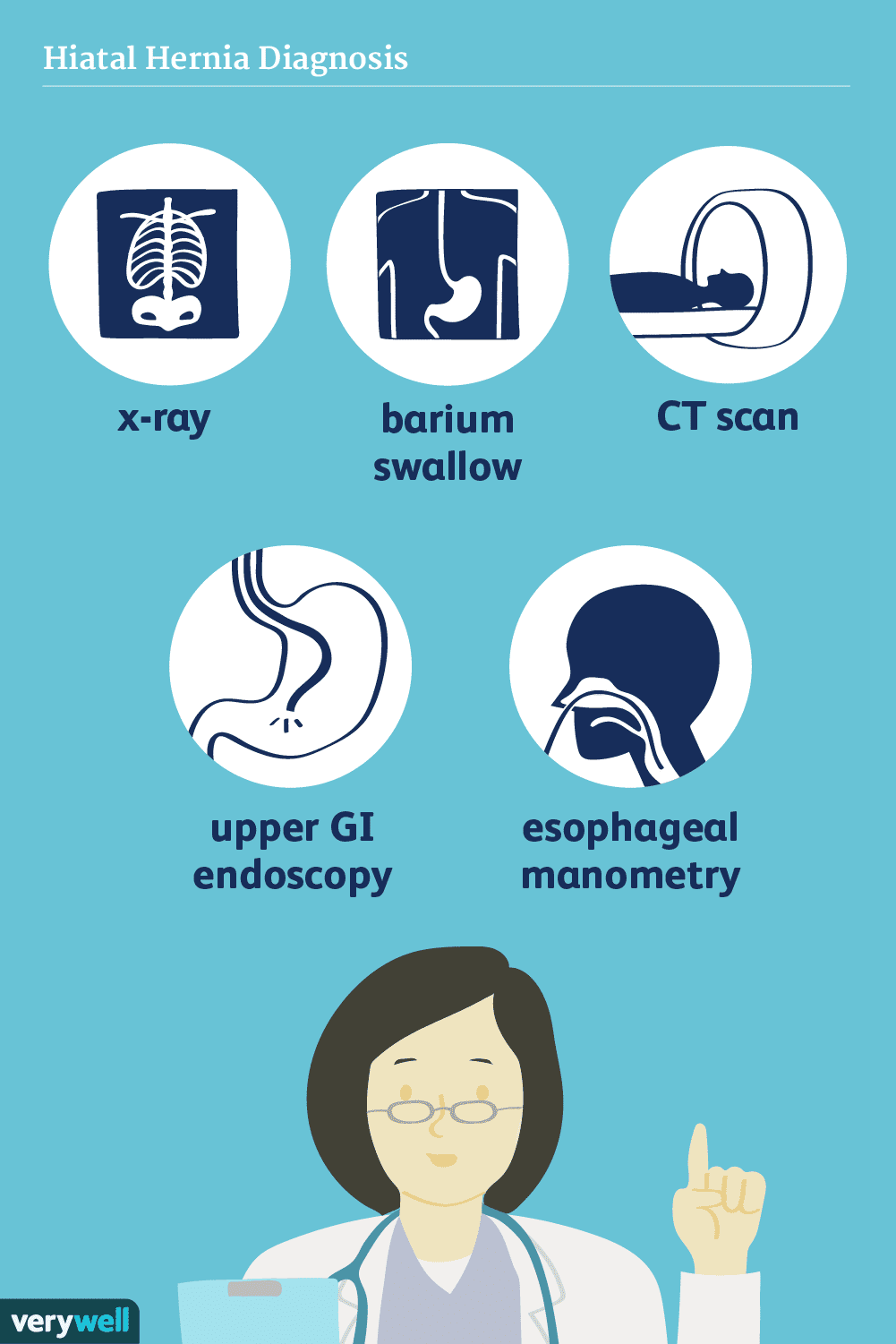 If a hiatal hernia is suspected, there are tests your doctor can use to ...