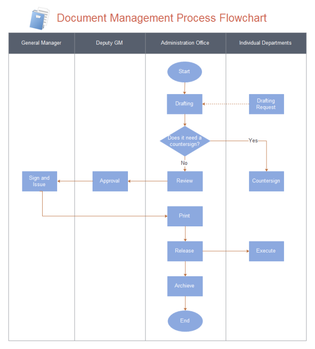 Document Management Flowchart | Free Document Management Flowchart ...