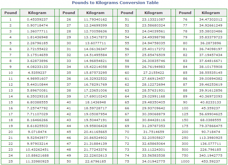 Pounds To Kilograms Lbs To Kg Conversion Nutritionchart Measurement Conversion Chart Pounds To Kilograms Conversion Nutrition Chart