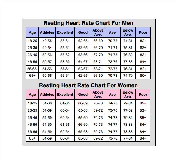 Heart rate chart, Resting heart rate chart, Heart rate