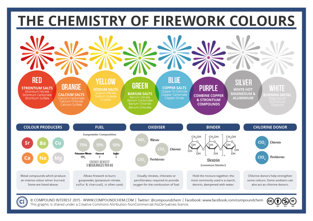 The chemistry of the colours of fireworks