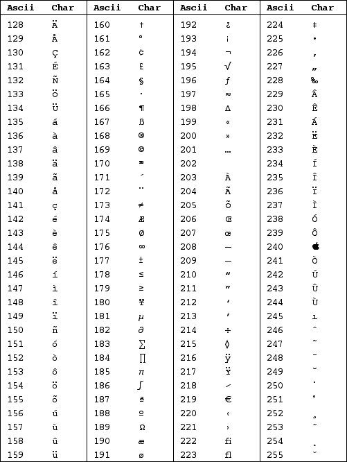 Ascii Codes Explained | Pagina web, Simbologia