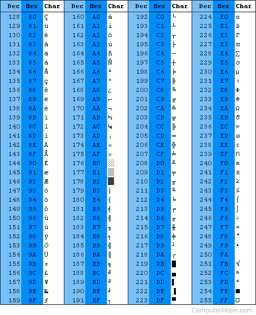 Higher ASCII chart Computer Dictionary, Ascii, Dictionary Definitions ...