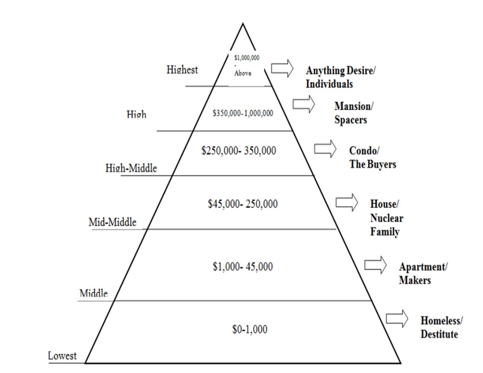 This chart explains the level of the social classes, going in detail on ...