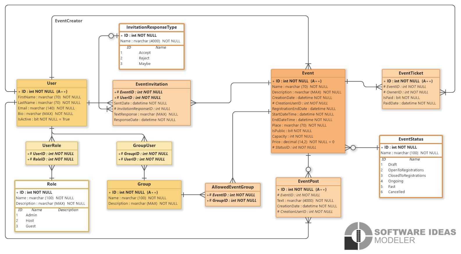 events, event management, erd, entity-relationship diagram, template ...