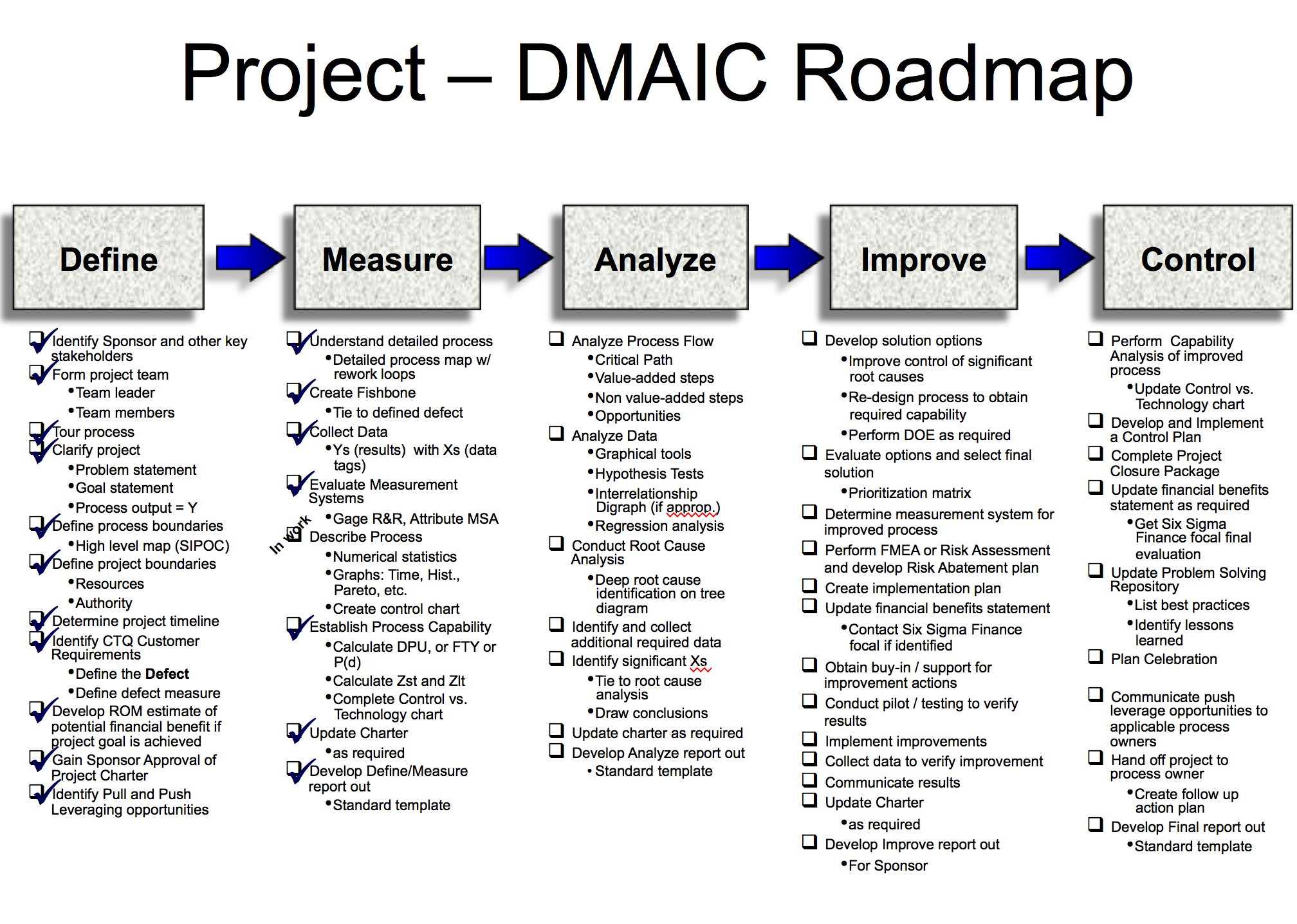 Lean Six Sigma Flow Chart