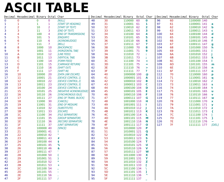 ascii table - Google Search | Ascii, Coding, Binary