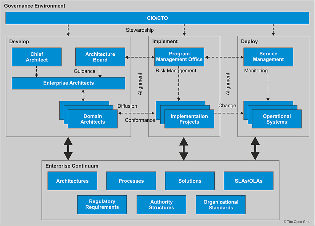 Organizational Structure Architecture Program, Architecture Board, Risk ...